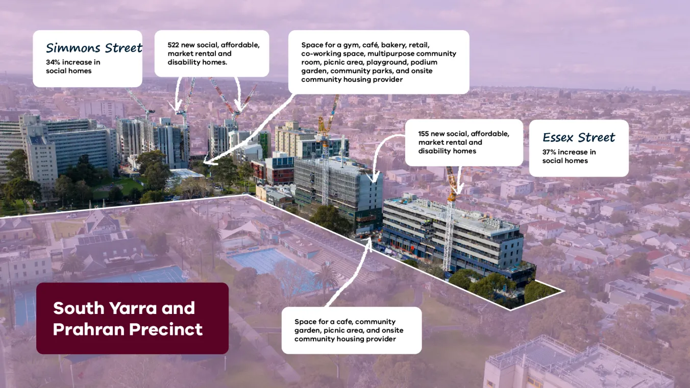 Aerial shot of South Yarra and Prahran precinct with labels showing: Simmons Street - 34% increase in social homes. 522 new social, affordable, market rental and disability homes. Space for a gym, cafe, bakery, retail, co-working space, multipurpose community room, picnic area, playground, podium garden, community parks and onsite community housing provider.Essex Street - 37% increase in social homes. 155 new social, affordable, market rental and disability homes.