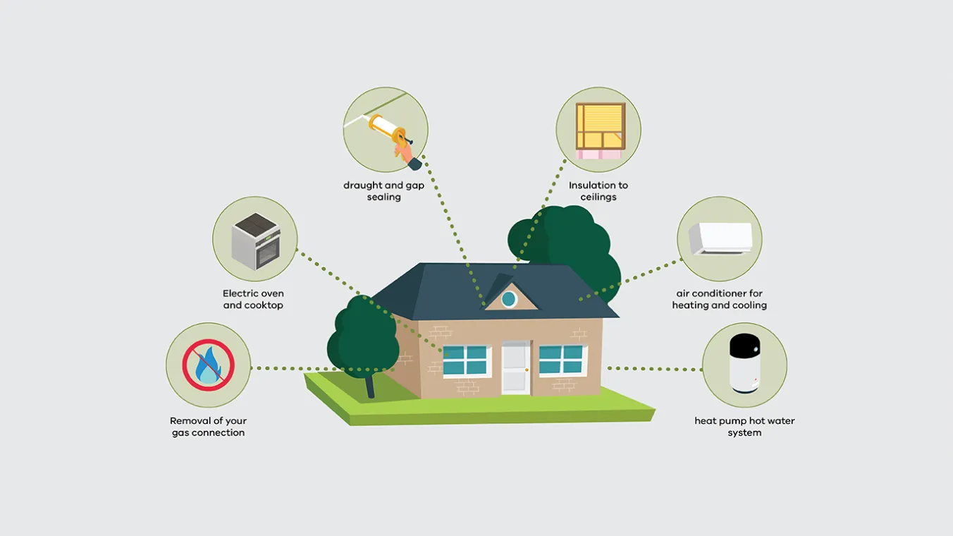 Image of energy saving home having heat pump, air conditioner, insulation, drought and gap sealing, electric oven and removal of gas connection