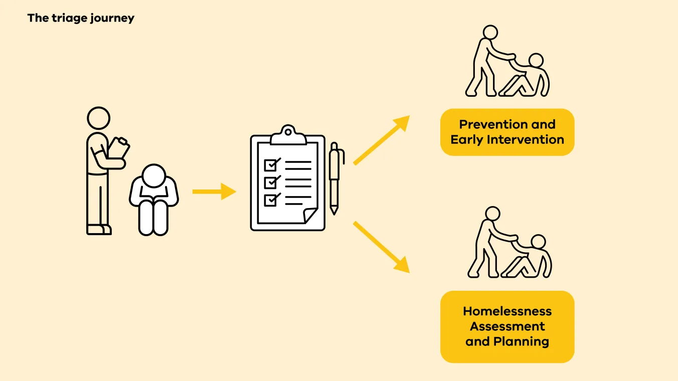 Diagram showing the triage journey - person with a clipboard standing next to person sitting on the floor. Arrow pointing to a clipboard and pen. Arrows from clipboard to 2 texboxes underneath a person reaching a hand to someone sitting on the floor: Prevention and early intervention. Homelessness assessment and planning